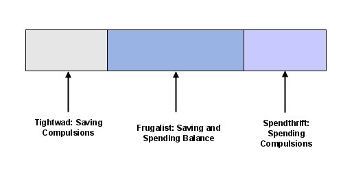 Frugalist, Spendthrift, Tightwad