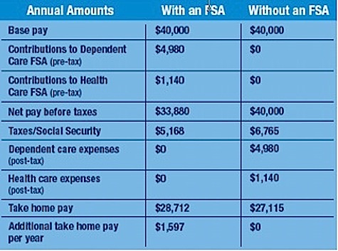 Flexible Spending Accounts Benefits