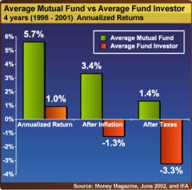 average investor vs fund returns