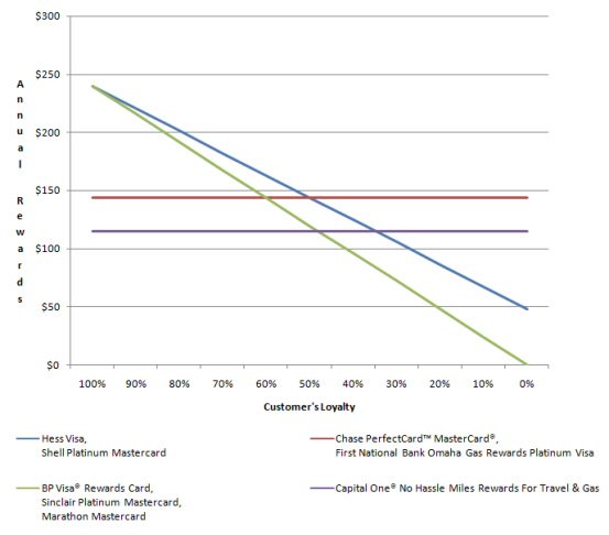 gas credit cards graph