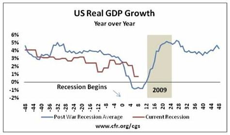 US GDP Growth, 2008 Recession