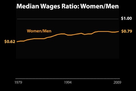 Gender & Income Inequality