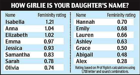 Feminine Names