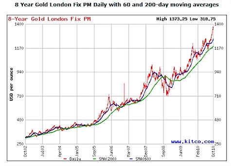 8 Year Gold, Moving Averages