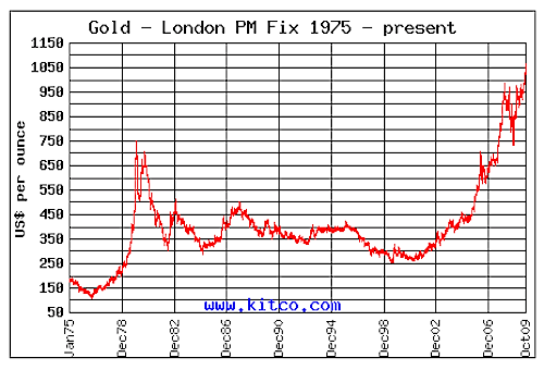 Gold Prices Historical Chart