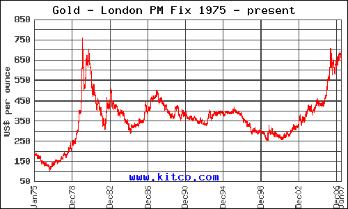 Gold Prices Historical Chart