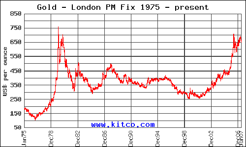 Gold Yearly Chart