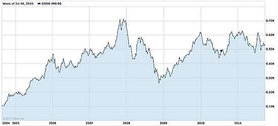 Google Historical Stock Price Chart