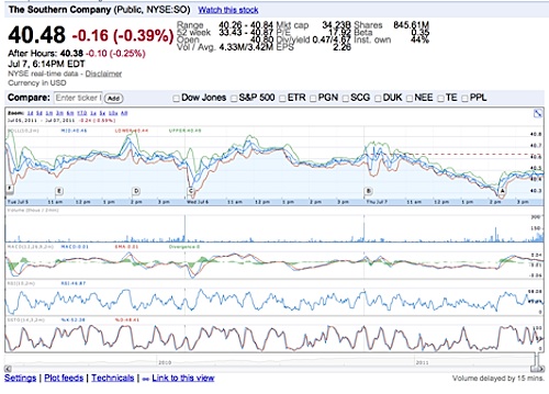 Google Finance Technicals