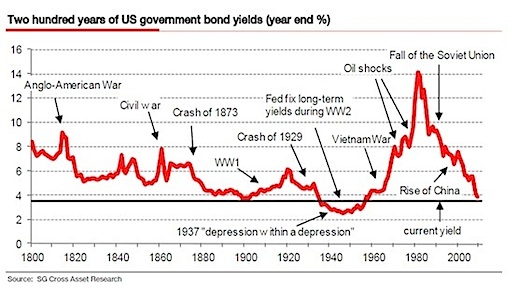 U.S. Government Bond Yields