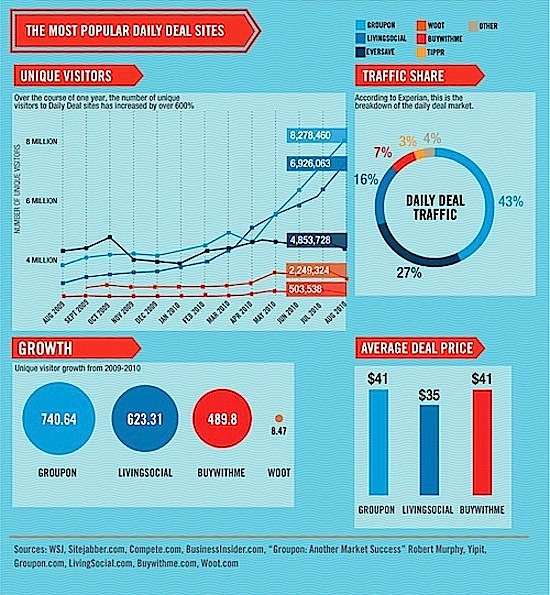 Social Coupon Sites Growth