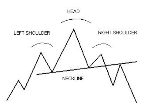 Head and Shoulders Trading Chart Pattern