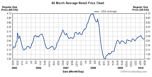 historical gas prices, 2005-2010