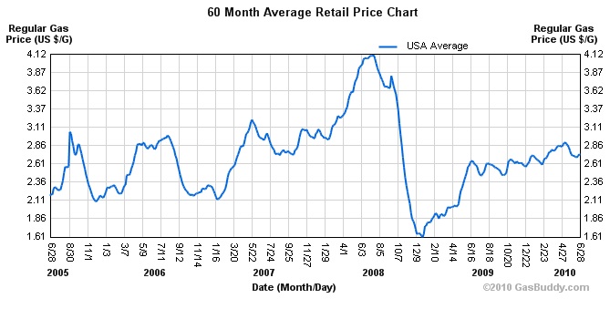 Historical Fuel Prices Chart