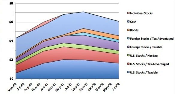 investment portfolio, historical performance, area graph