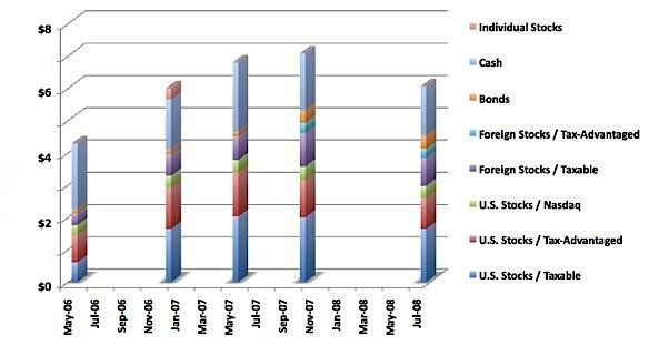 investment portfolio, historical performance, bar chart