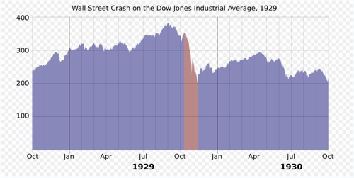 historical stock market chart DJIA 1929 to 1937, technical indicators