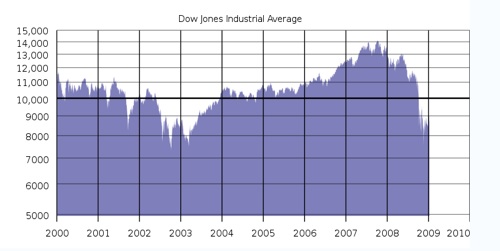 technical indicators, historical trends, bear market cycles