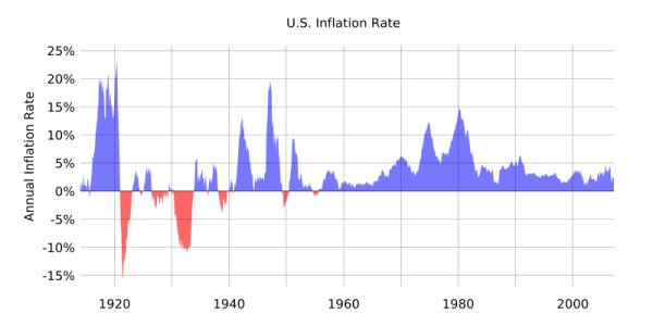 U.S. Historical Inflation Rates