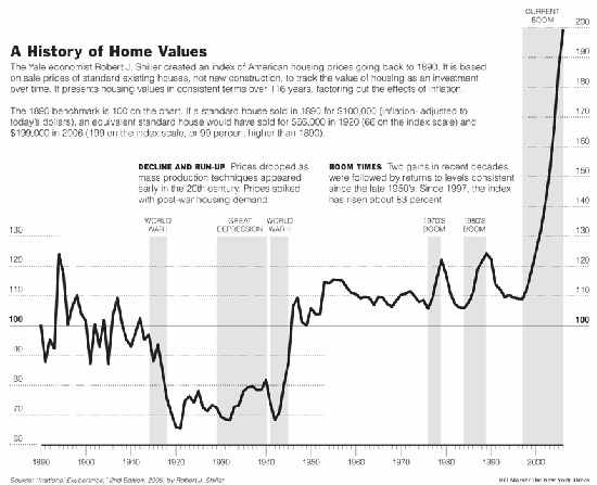 Real Estate Prices Historical Chart