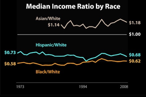 Race & Income Inequality