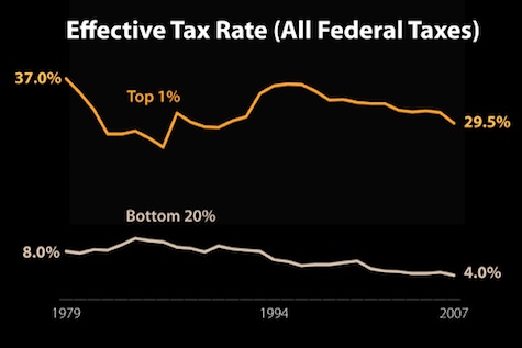 Tax Rates & Income Inequality