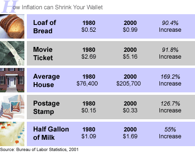 CPI, Inflation