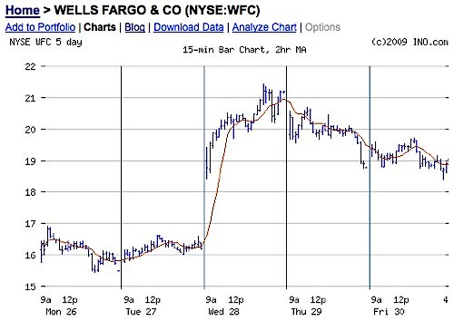Wells Fargo stock chart, INO.com portfolio