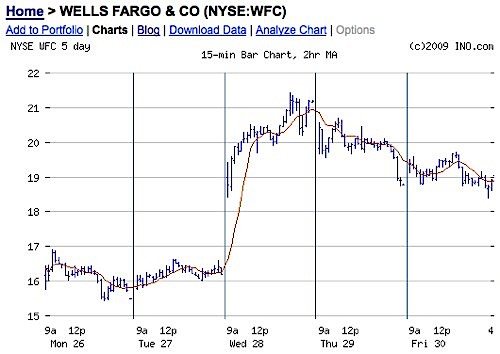 Ino Stock Chart