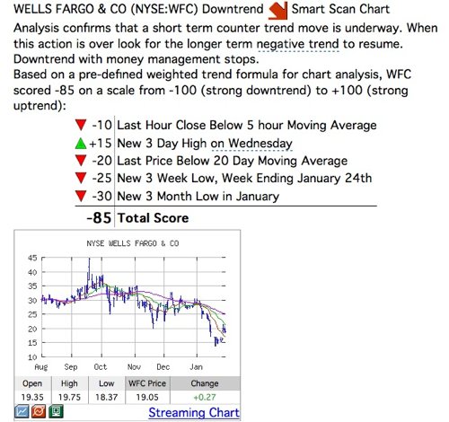 Wells Fargo stock analysis, INO.com trend analysis report