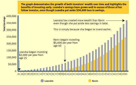 Investing Early Vs Late Chart