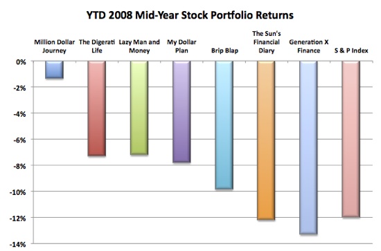 investment portfolio returns, financial bloggers