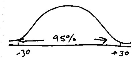 how to invest, bell curve