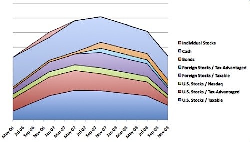 investments in stocks, stock portfolio, November 2008