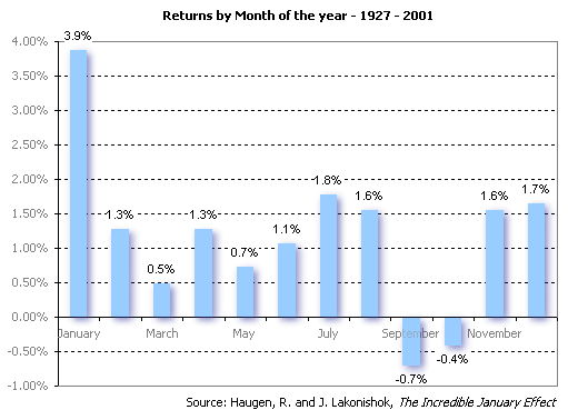 stock market anomalies calendar effect