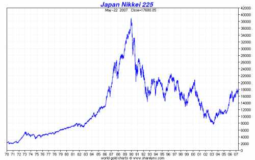 Nikkei Index Historical Chart