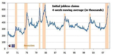 economic downturn, recession, jobless claims