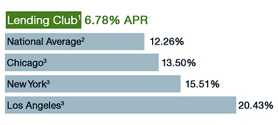 Lending Club loans