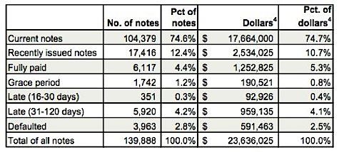 Lending Club loan breakdown, statistics