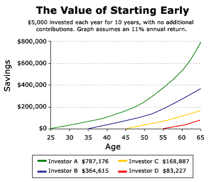 Investing Early Vs Late Chart