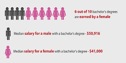 male vs female college education