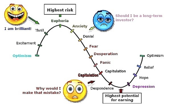 Dollar Cost Averaging, Stock Investing Emotions