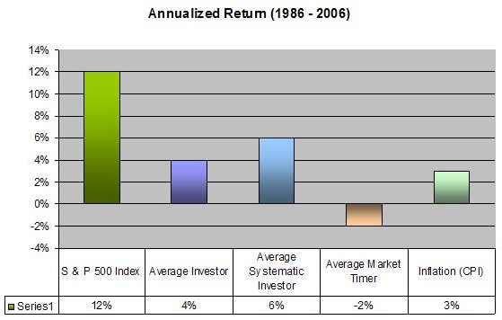 Market Timing