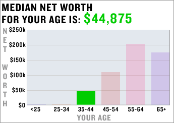 Median Net Worth For Age 2007