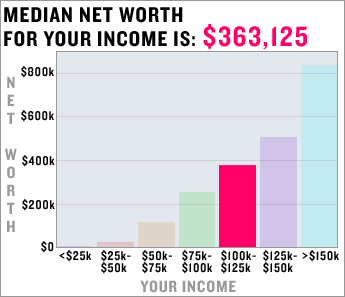 Median Net Worth For Income