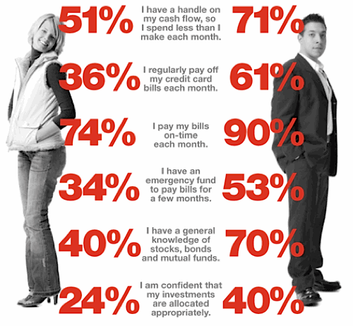 men vs women, personal finance, money