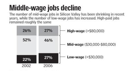 Middle Wage Jobs Shrinking