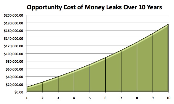 compound interest, future value of money