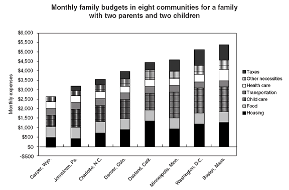 Monthly Budget For Family of Four