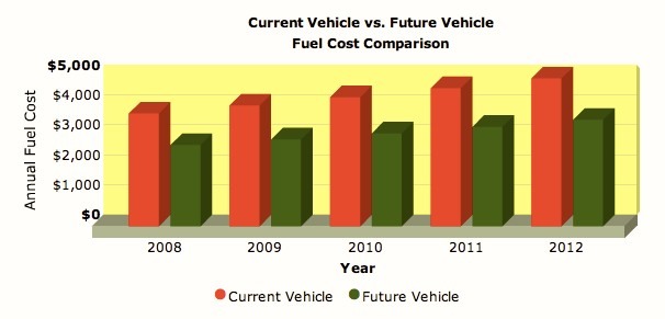 fuel efficiency, save money on gas